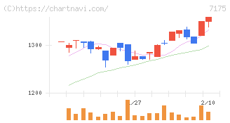 今村証券(7175)の日足チャート
