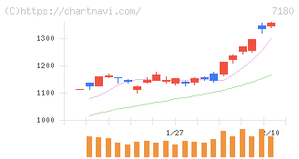 九州フィナンシャルグループ(7180)の日足チャート