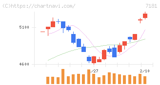 かんぽ生命保険(7181)の日足チャート