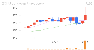 あんしん保証(7183)の日足チャート