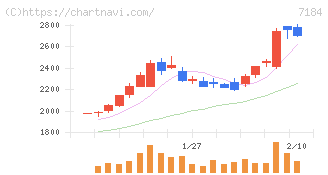 富山第一銀行(7184)の日足チャート