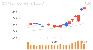 横浜フィナンシャルグループ(7186)の日足チャート