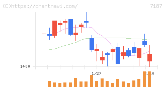 ジェイリース(7187)の日足チャート