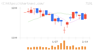 イントラスト(7191)の日足チャート