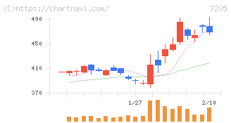 日野自動車(7205)の日足チャート