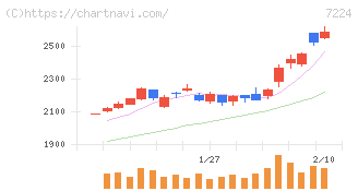 新明和工業(7224)の日足チャート