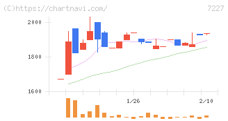 アスカ(7227)の日足チャート