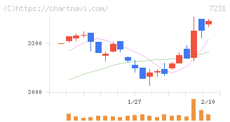 トピー工業(7231)の日足チャート