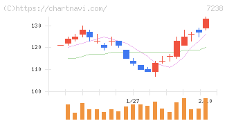 曙ブレーキ工業(7238)の日足チャート