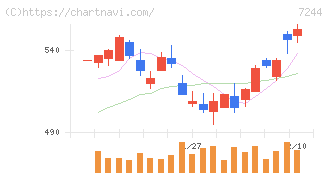 市光工業(7244)の日足チャート