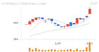 ミクニ(7247)の日足チャート