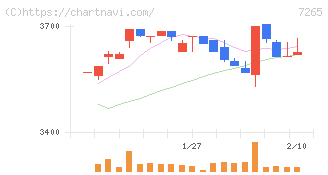 エイケン工業(7265)の日足チャート