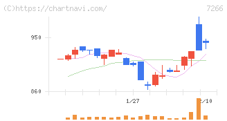 今仙電機製作所(7266)の日足チャート