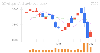 ＳＵＢＡＲＵ(7270)の日足チャート