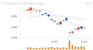ヤマハ発動機(7272)の日足チャート