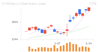 小糸製作所(7276)の日足チャート