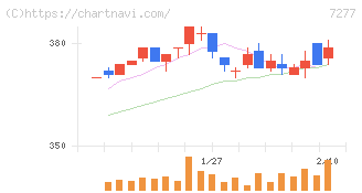 ＴＢＫ(7277)の日足チャート