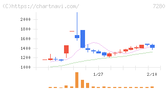 ミツバ(7280)の日足チャート