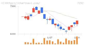 村上開明堂(7292)の日足チャート