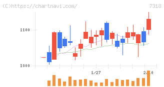 セレンディップ・ホールディングス(7318)の日足チャート