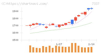 ひろぎんホールディングス(7337)の日足チャート