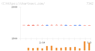 ウェルスナビ(7342)の日足チャート