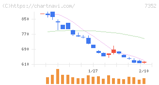 ＴＷＯＳＴＯＮＥ＆Ｓｏｎｓ(7352)の日足チャート