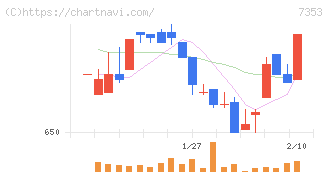 ＫＩＹＯラーニング(7353)の日足チャート