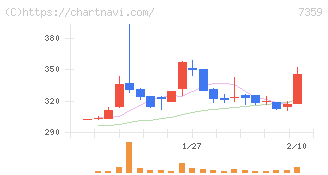 東京通信グループ(7359)の日足チャート
