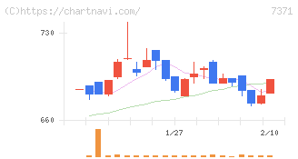 Ｚｅｎｋｅｎ(7371)の日足チャート