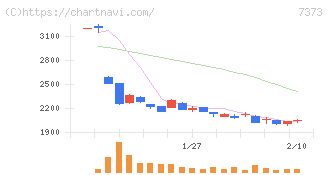 アイドマ・ホールディングス(7373)の日足チャート