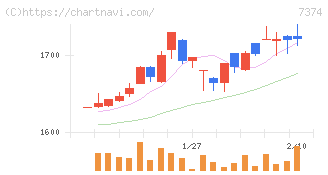 コンフィデンス・インターワークス(7374)の日足チャート