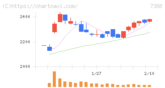 ＦＰパートナー(7388)の日足チャート