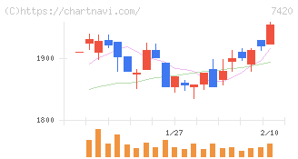 佐鳥電機(7420)の日足チャート