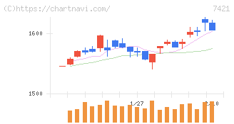 カッパ・クリエイト(7421)の日足チャート