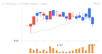エコートレーディング(7427)の日足チャート