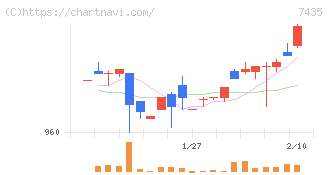 ナ・デックス(7435)の日足チャート