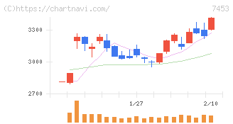 良品計画(7453)の日足チャート