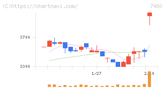 ヤギ(7460)の日足チャート