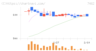 ＣＡＰＩＴＡ(7462)の日足チャート