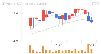扶桑電通(7505)の日足チャート