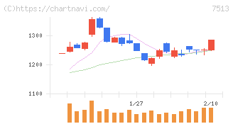 コジマ(7513)の日足チャート