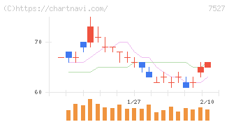 システムソフト(7527)の日足チャート