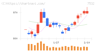 パン・パシフィック・インターナショナルホールディングス(7532)の日足チャート