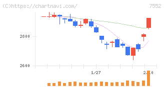 ハピネット(7552)の日足チャート
