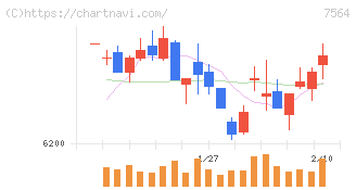 ワークマン(7564)の日足チャート