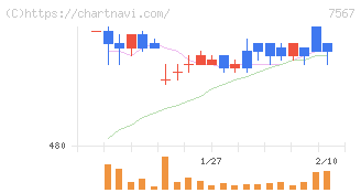 栄電子(7567)の日足チャート