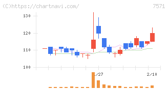 ヤマノホールディングス(7571)の日足チャート