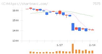 日本ライフライン(7575)の日足チャート