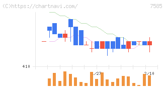 かんなん丸(7585)の日足チャート